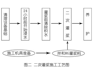 桦川灌浆料施工工艺—文字完整版